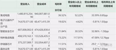 公司特種集成電路業(yè)務 高壁壘與高增長的“護城河”