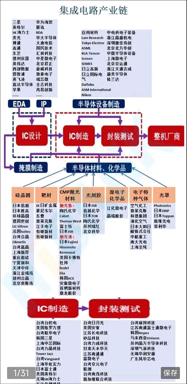 最全半導(dǎo)體產(chǎn)業(yè)鏈全景圖 集成電路占據(jù)核心地位